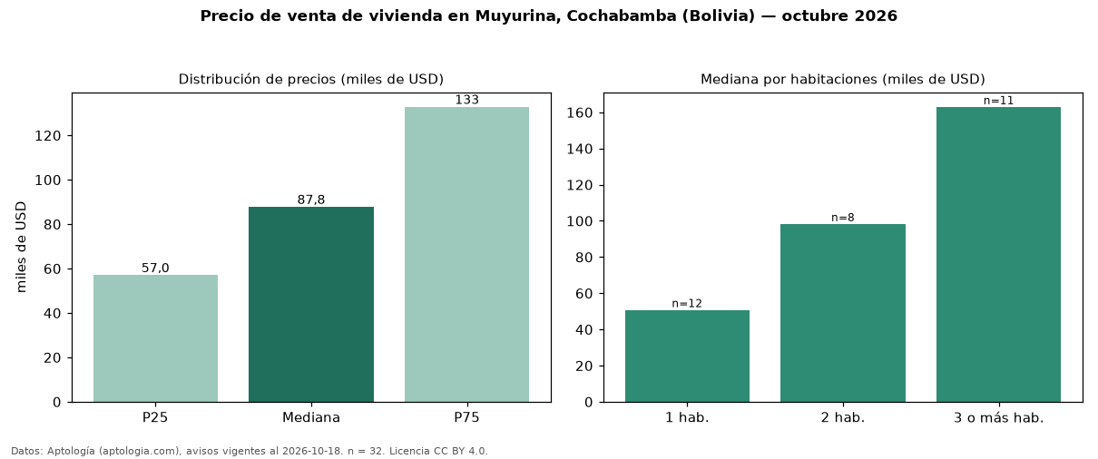 Precio de venta de vivienda en Muyurina, Cochabamba (Bolivia) — octubre 2026