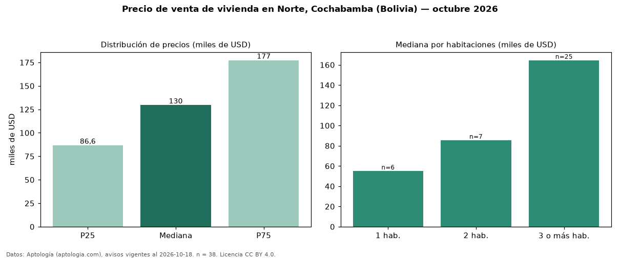Precio de venta de vivienda en Norte, Cochabamba (Bolivia) — octubre 2026