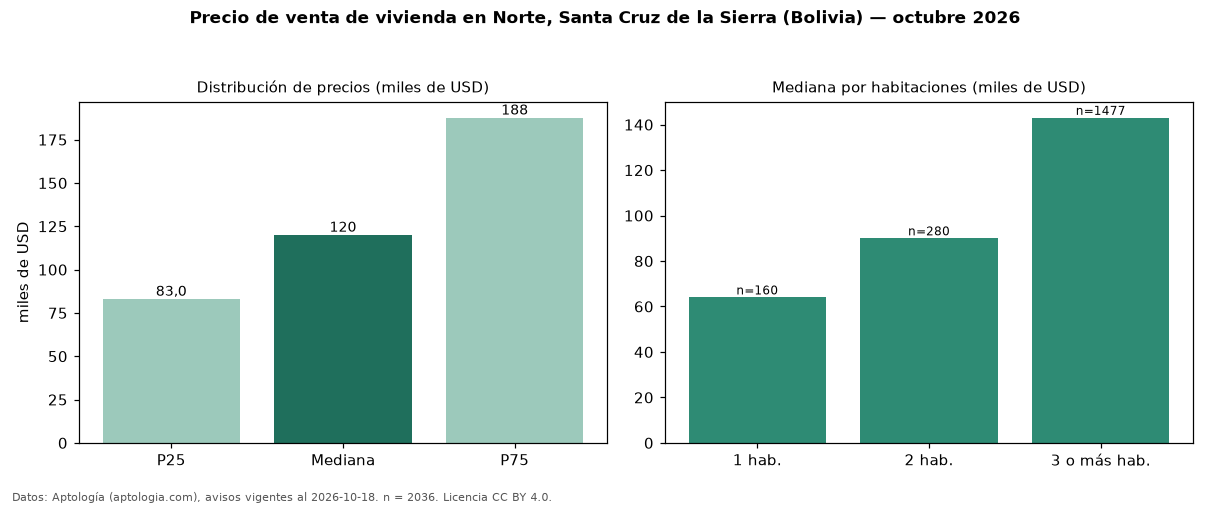 Precio de venta de vivienda en Norte, Santa Cruz de la Sierra (Bolivia) — octubre 2026