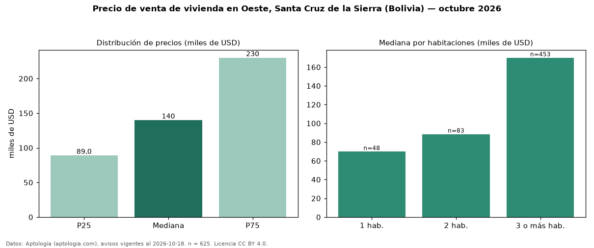 Precio de venta de vivienda en Oeste, Santa Cruz de la Sierra (Bolivia) — octubre 2026