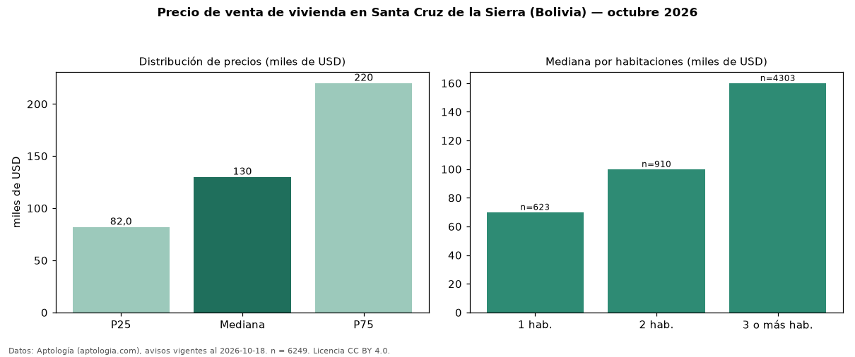 Precio de venta de vivienda en Santa Cruz de la Sierra (Bolivia) — octubre 2026