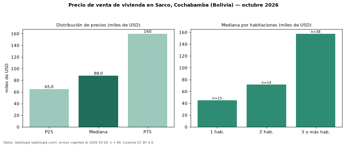 Precio de venta de vivienda en Sarco, Cochabamba (Bolivia) — octubre 2026