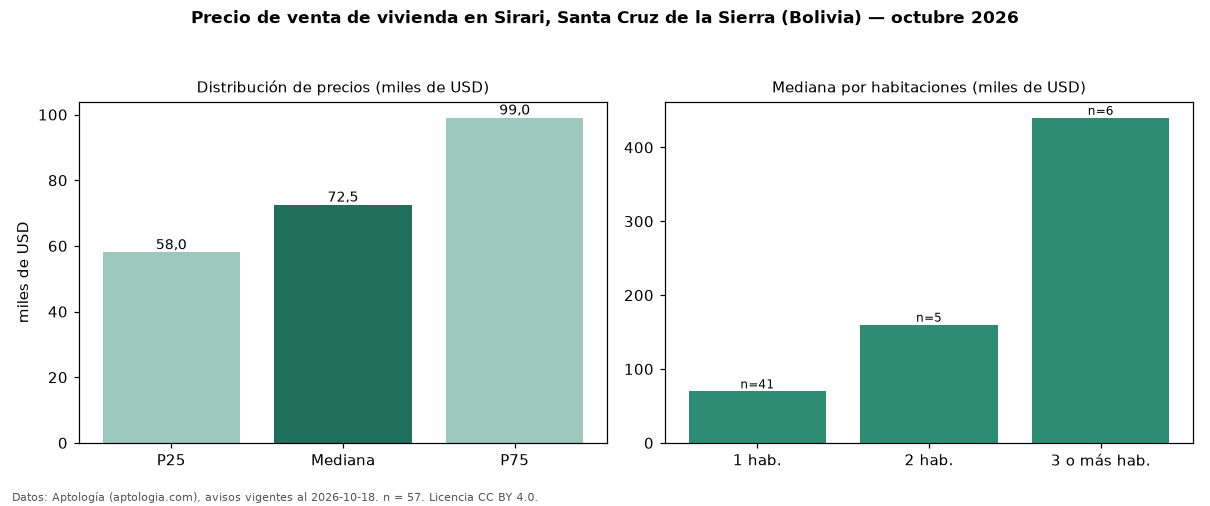 Precio de venta de vivienda en Sirari, Santa Cruz de la Sierra (Bolivia) — octubre 2026