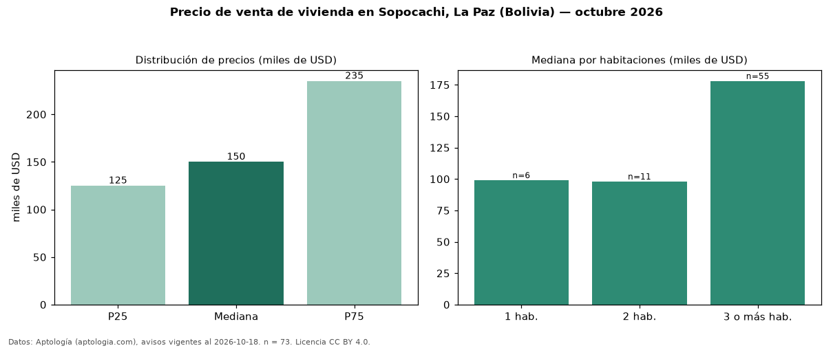 Precio de venta de vivienda en Sopocachi, La Paz (Bolivia) — octubre 2026