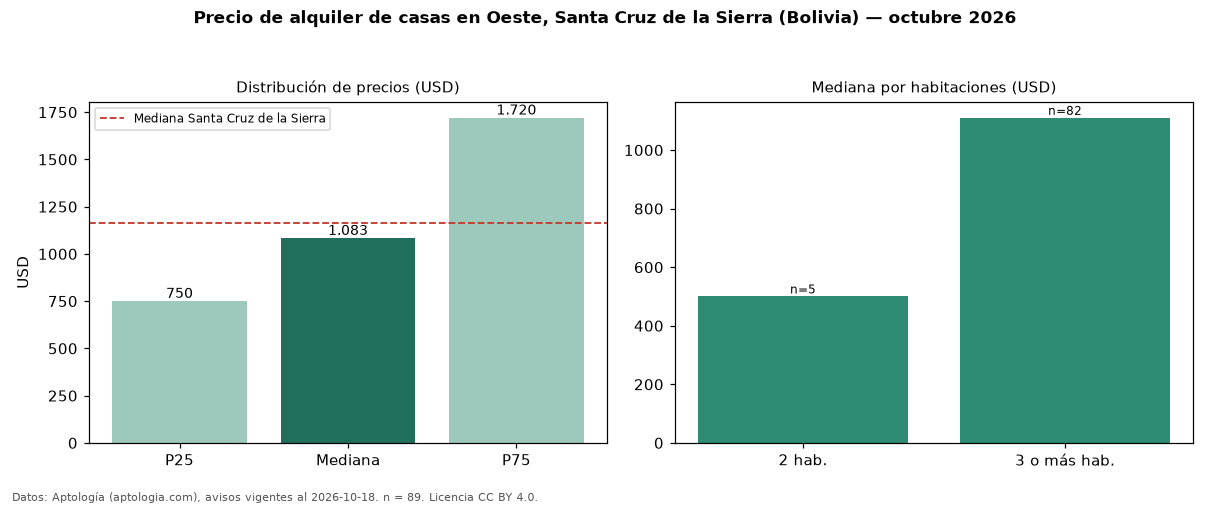 Precio de alquiler de casas en Oeste, Santa Cruz de la Sierra (Bolivia) — octubre 2026