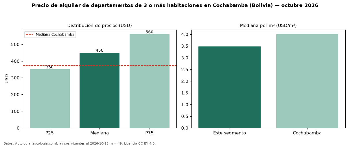 Precio de alquiler de departamentos de 3 o más habitaciones en Cochabamba (Bolivia) — octubre 2026