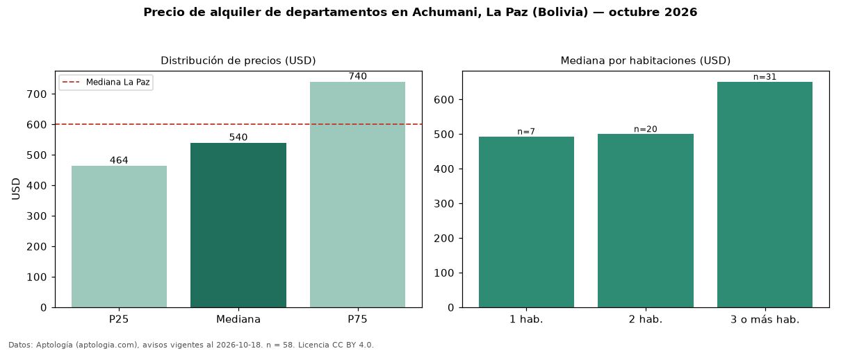 Precio de alquiler de departamentos en Achumani, La Paz (Bolivia) — octubre 2026