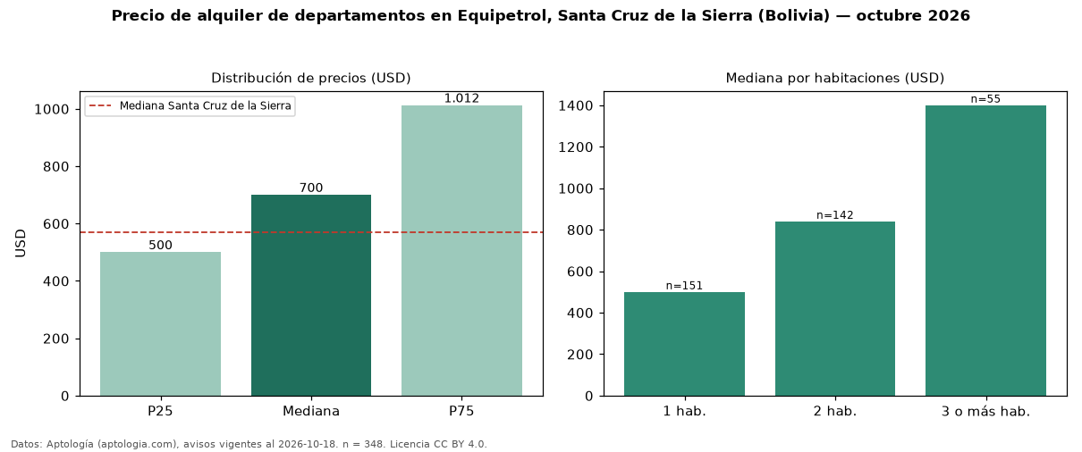 Precio de alquiler de departamentos en Equipetrol, Santa Cruz de la Sierra (Bolivia) — octubre 2026