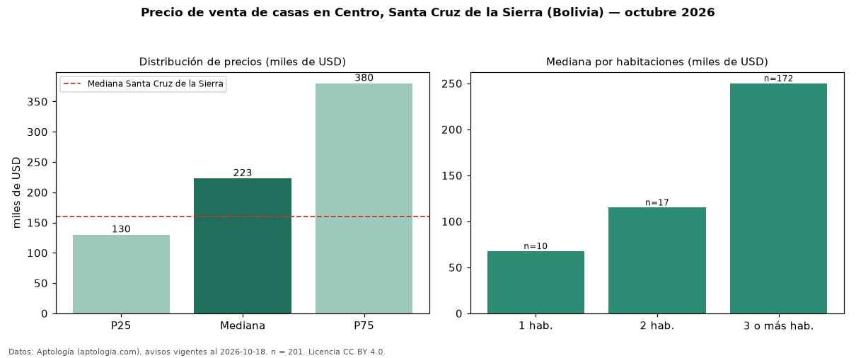 Precio de venta de casas en Centro, Santa Cruz de la Sierra (Bolivia) — octubre 2026