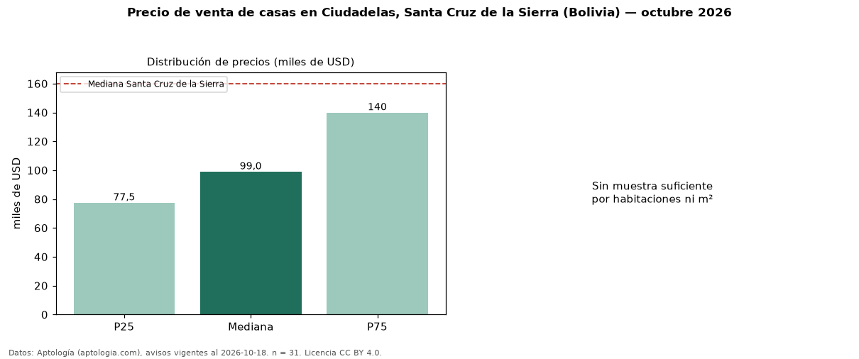 Precio de venta de casas en Ciudadelas, Santa Cruz de la Sierra (Bolivia) — octubre 2026
