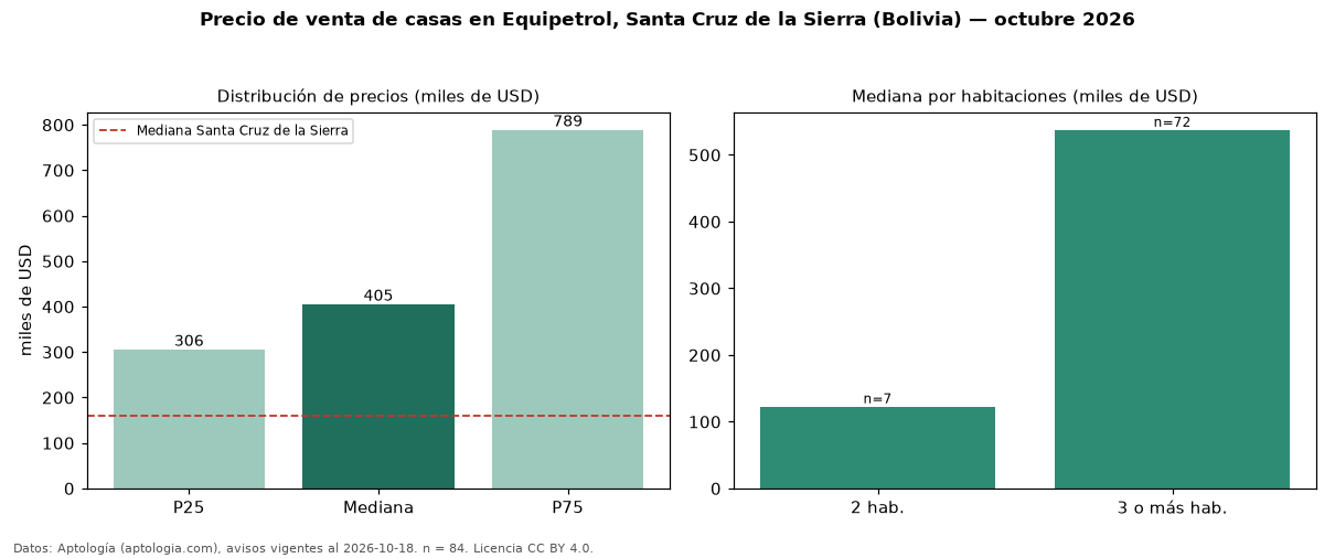 Precio de venta de casas en Equipetrol, Santa Cruz de la Sierra (Bolivia) — octubre 2026
