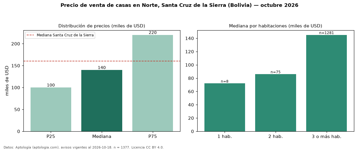 Precio de venta de casas en Norte, Santa Cruz de la Sierra (Bolivia) — octubre 2026