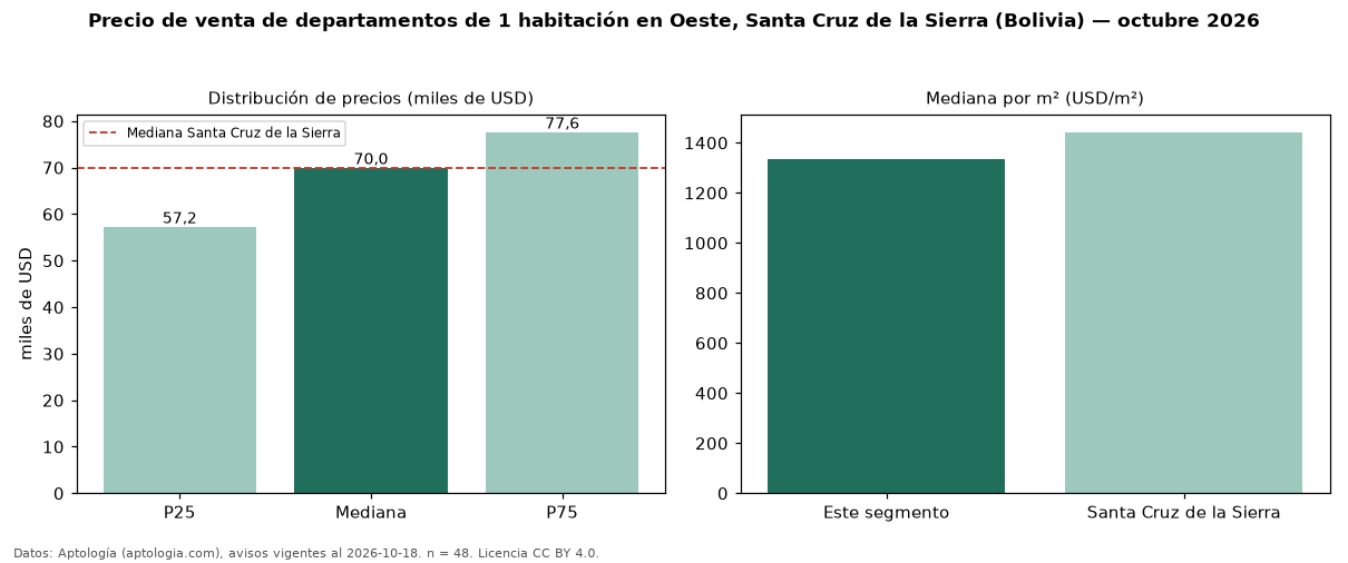 Precio de venta de departamentos de 1 habitación en Oeste, Santa Cruz de la Sierra (Bolivia) — octubre 2026