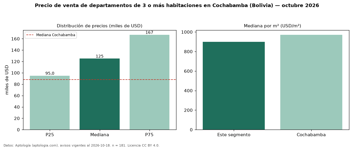 Precio de venta de departamentos de 3 o más habitaciones en Cochabamba (Bolivia) — octubre 2026