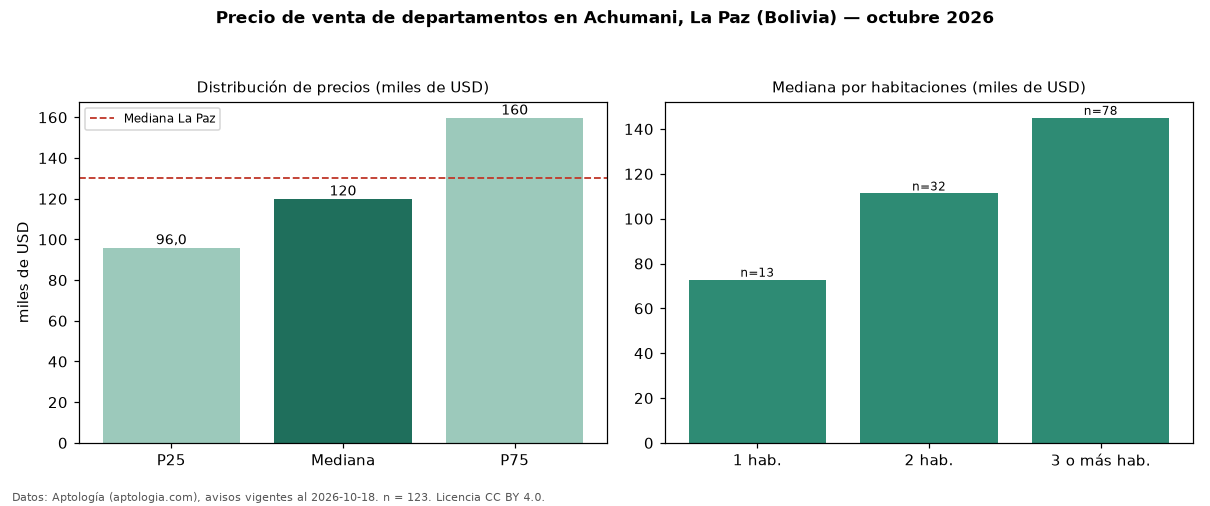 Precio de venta de departamentos en Achumani, La Paz (Bolivia) — octubre 2026