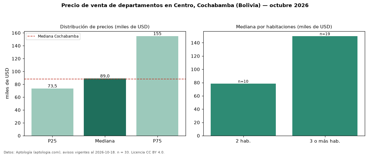 Precio de venta de departamentos en Centro, Cochabamba (Bolivia) — octubre 2026
