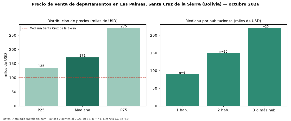 Precio de venta de departamentos en Las Palmas, Santa Cruz de la Sierra (Bolivia) — octubre 2026