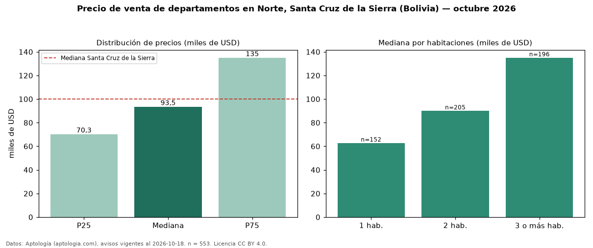 Precio de venta de departamentos en Norte, Santa Cruz de la Sierra (Bolivia) — octubre 2026