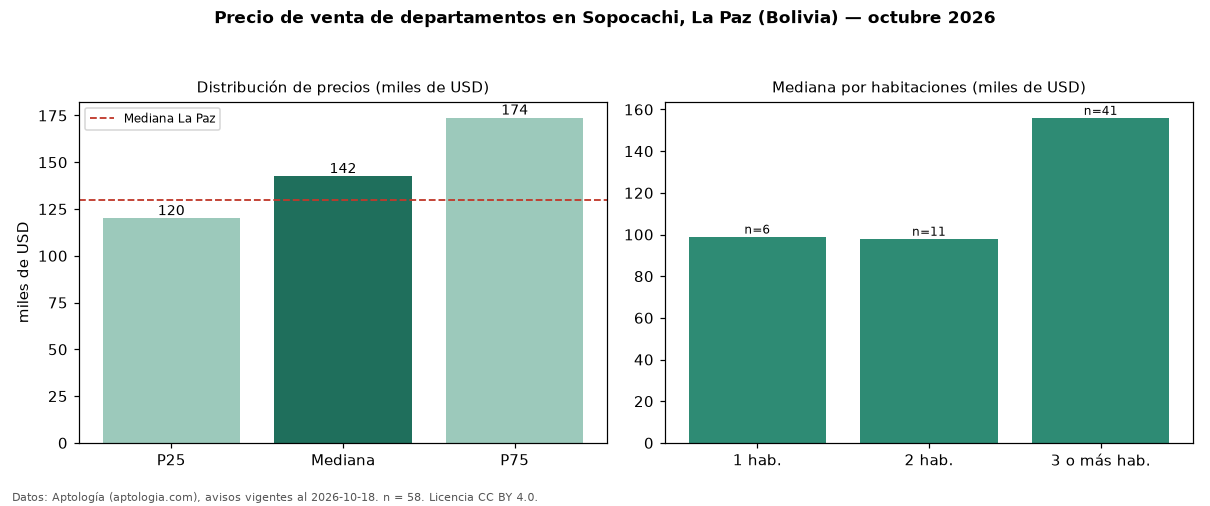 Precio de venta de departamentos en Sopocachi, La Paz (Bolivia) — octubre 2026