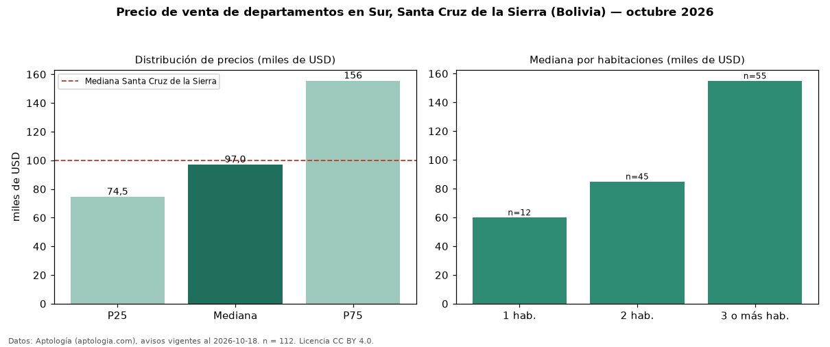 Precio de venta de departamentos en Sur, Santa Cruz de la Sierra (Bolivia) — octubre 2026