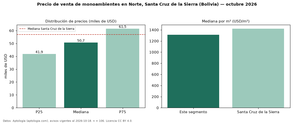 Precio de venta de monoambientes en Norte, Santa Cruz de la Sierra (Bolivia) — octubre 2026