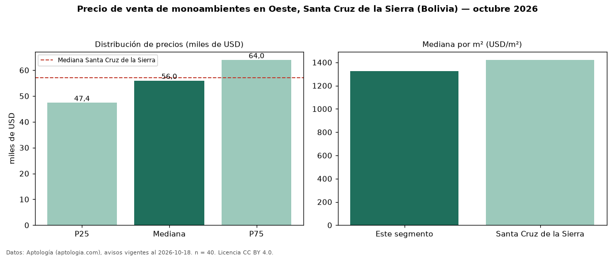 Precio de venta de monoambientes en Oeste, Santa Cruz de la Sierra (Bolivia) — octubre 2026