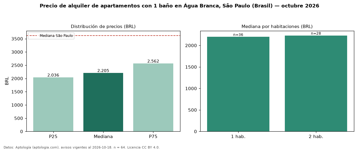 Precio de alquiler de apartamentos con 1 baño en Água Branca, São Paulo (Brasil) — octubre 2026