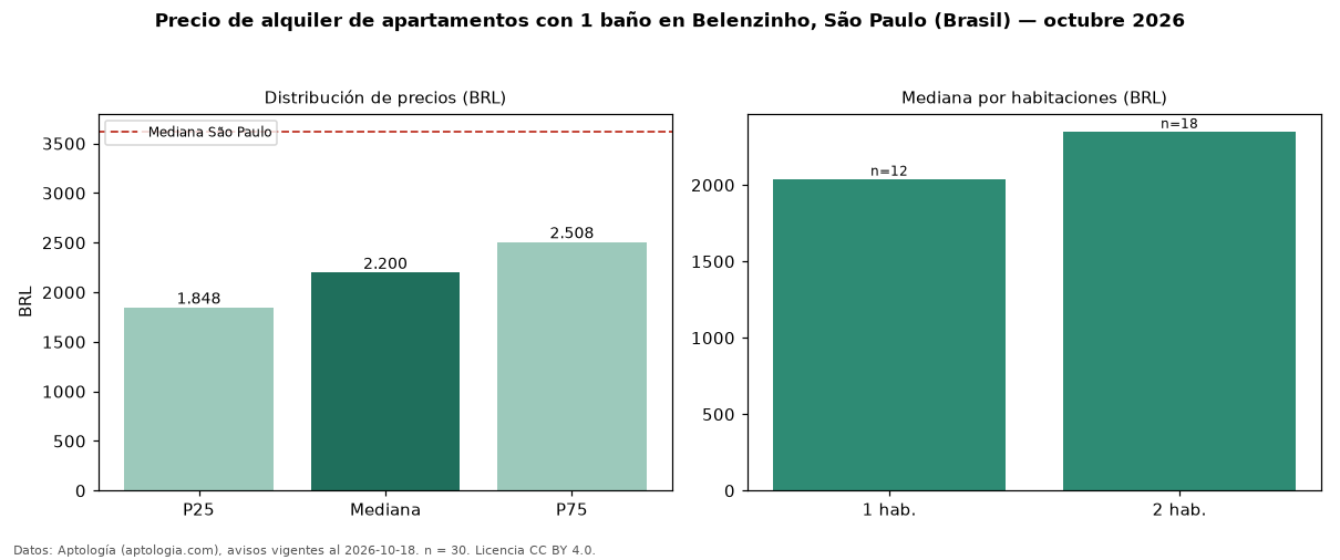 Precio de alquiler de apartamentos con 1 baño en Belenzinho, São Paulo (Brasil) — octubre 2026