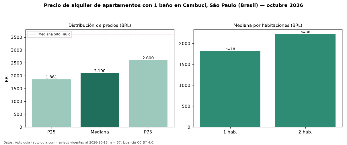 Precio de alquiler de apartamentos con 1 baño en Cambuci, São Paulo (Brasil) — octubre 2026