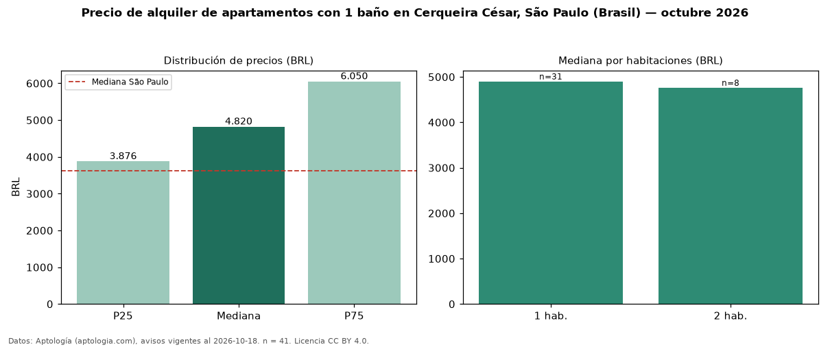 Precio de alquiler de apartamentos con 1 baño en Cerqueira César, São Paulo (Brasil) — octubre 2026