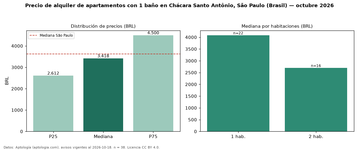Precio de alquiler de apartamentos con 1 baño en Chácara Santo Antônio, São Paulo (Brasil) — octubre 2026