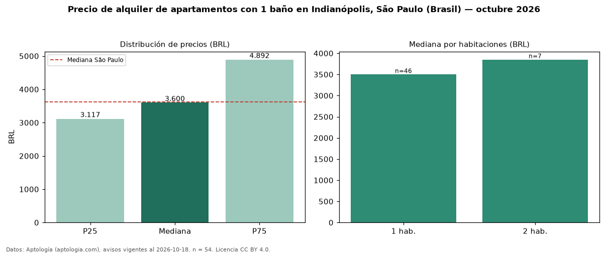 Precio de alquiler de apartamentos con 1 baño en Indianópolis, São Paulo (Brasil) — octubre 2026