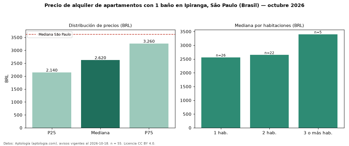 Precio de alquiler de apartamentos con 1 baño en Ipiranga, São Paulo (Brasil) — octubre 2026