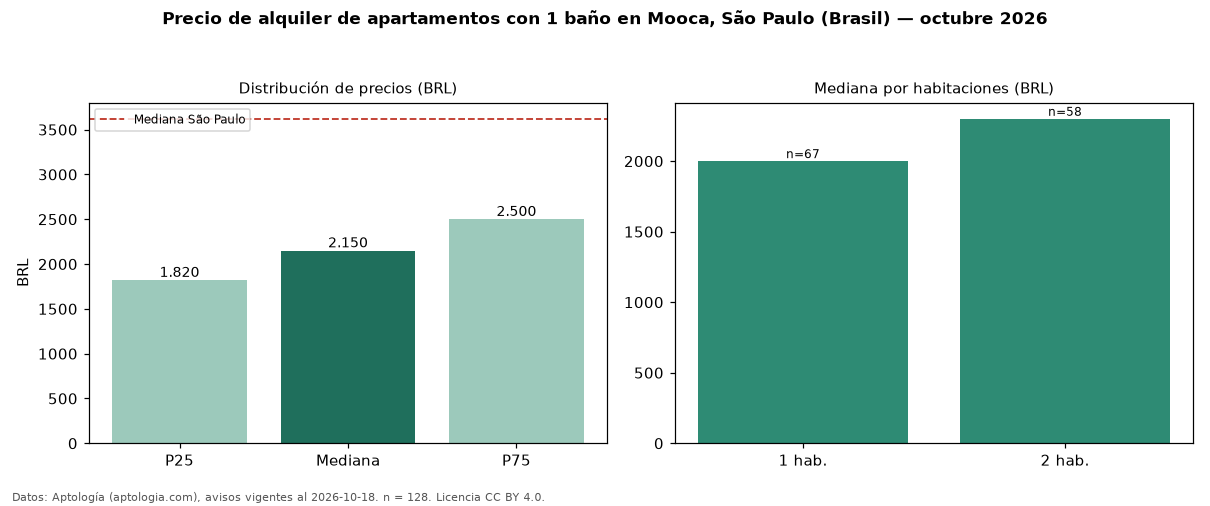 Precio de alquiler de apartamentos con 1 baño en Mooca, São Paulo (Brasil) — octubre 2026