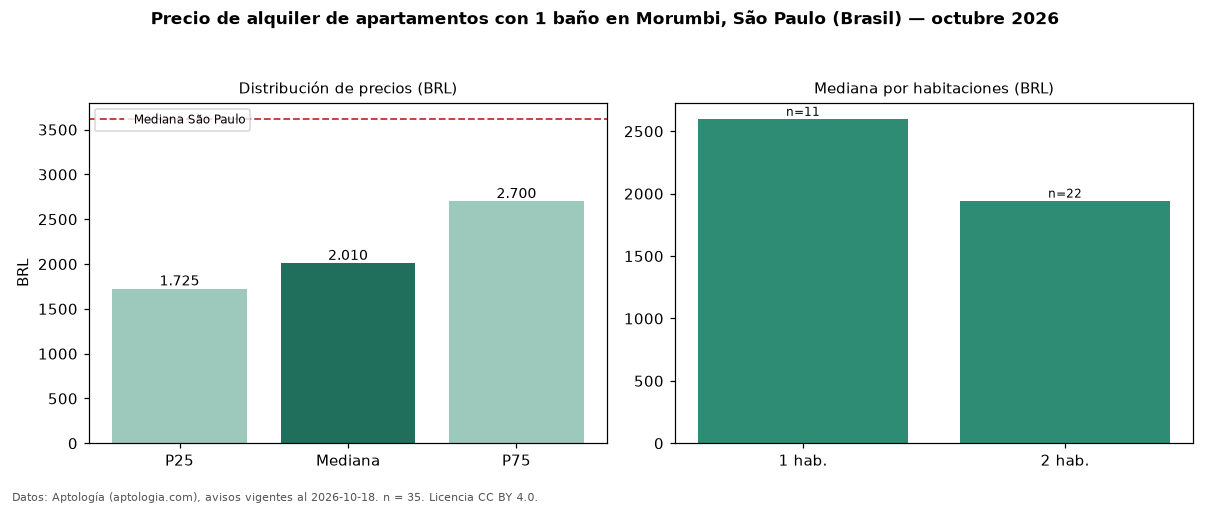 Precio de alquiler de apartamentos con 1 baño en Morumbi, São Paulo (Brasil) — octubre 2026