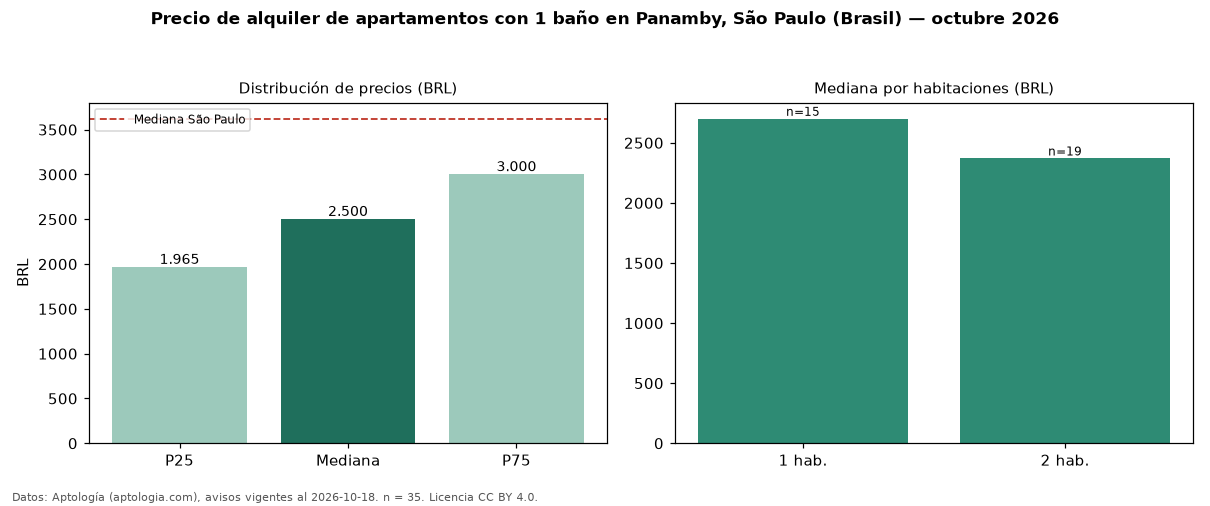 Precio de alquiler de apartamentos con 1 baño en Panamby, São Paulo (Brasil) — octubre 2026