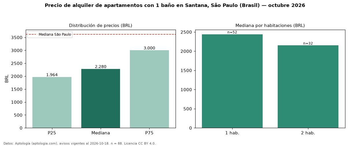 Precio de alquiler de apartamentos con 1 baño en Santana, São Paulo (Brasil) — octubre 2026