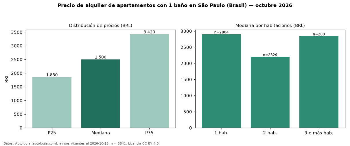 Precio de alquiler de apartamentos con 1 baño en São Paulo (Brasil) — octubre 2026