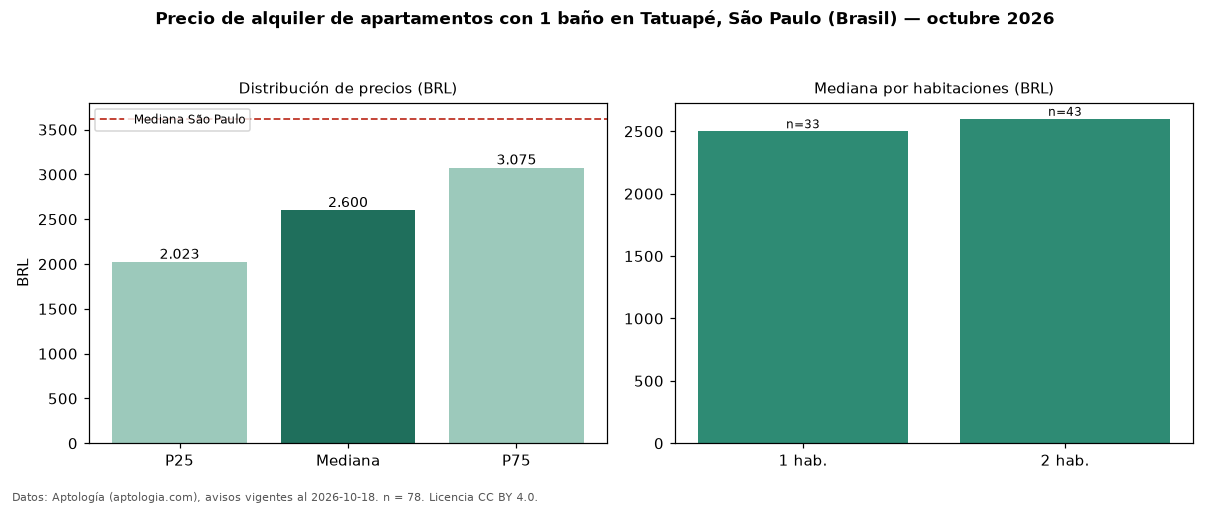 Precio de alquiler de apartamentos con 1 baño en Tatuapé, São Paulo (Brasil) — octubre 2026