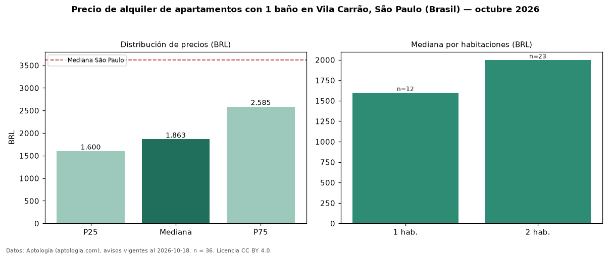 Precio de alquiler de apartamentos con 1 baño en Vila Carrão, São Paulo (Brasil) — octubre 2026