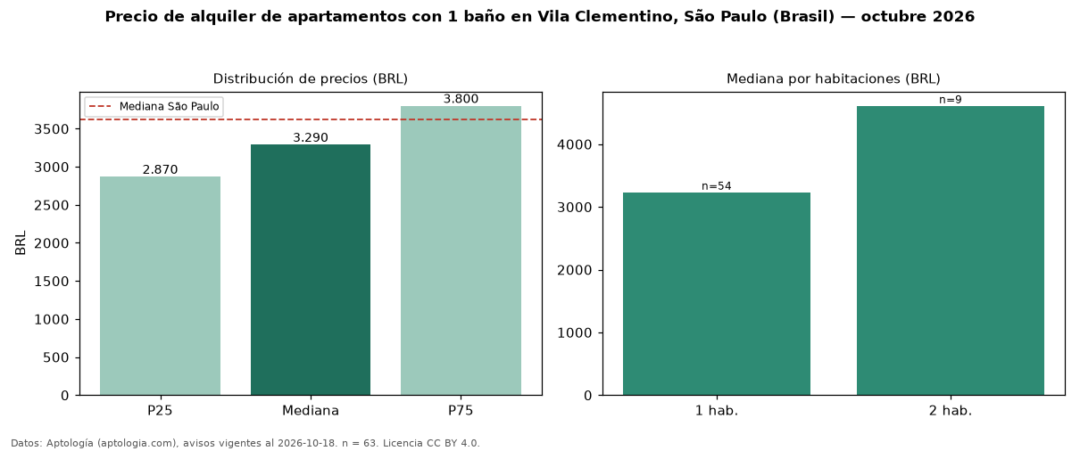Precio de alquiler de apartamentos con 1 baño en Vila Clementino, São Paulo (Brasil) — octubre 2026