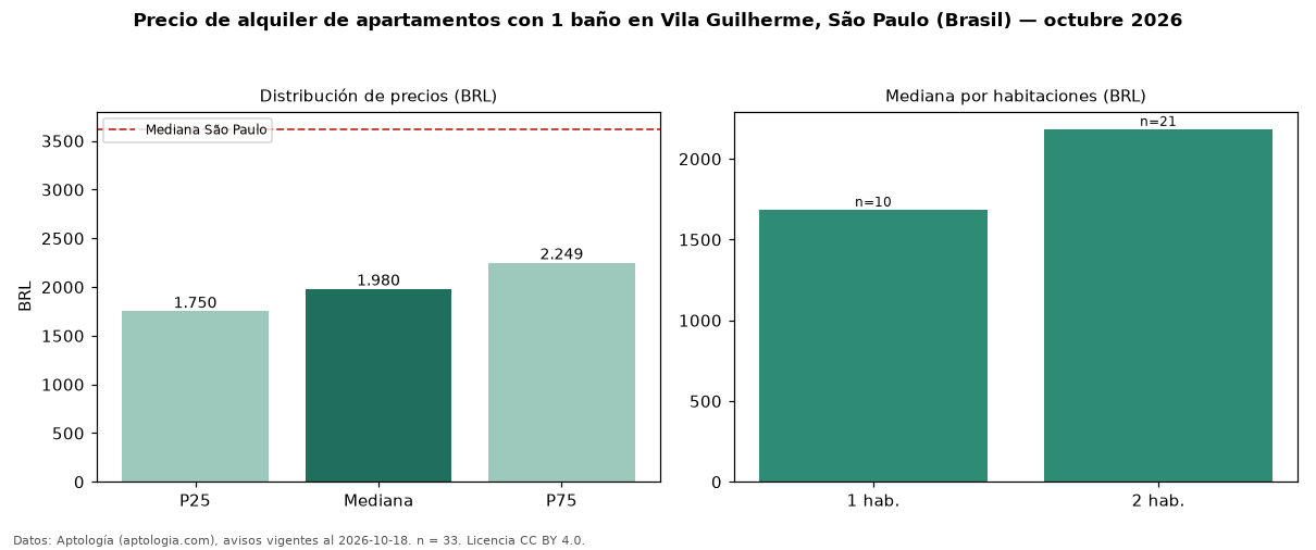 Precio de alquiler de apartamentos con 1 baño en Vila Guilherme, São Paulo (Brasil) — octubre 2026