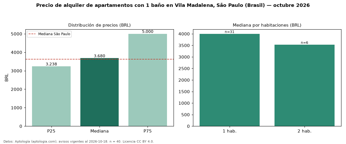 Precio de alquiler de apartamentos con 1 baño en Vila Madalena, São Paulo (Brasil) — octubre 2026