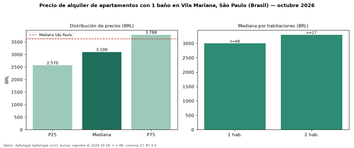 Precio de alquiler de apartamentos con 1 baño en Vila Mariana, São Paulo (Brasil) — octubre 2026