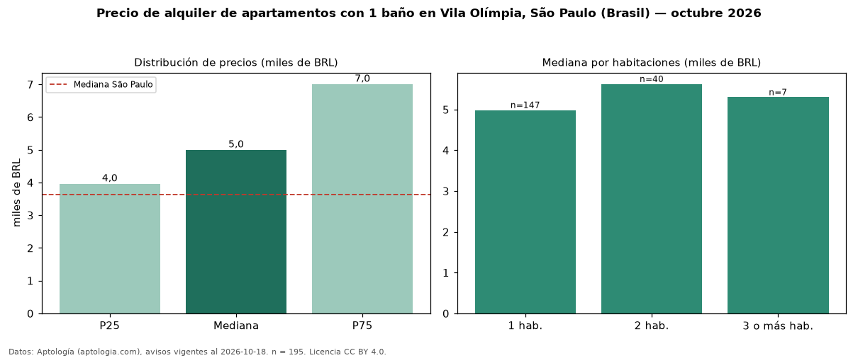 Precio de alquiler de apartamentos con 1 baño en Vila Olímpia, São Paulo (Brasil) — octubre 2026