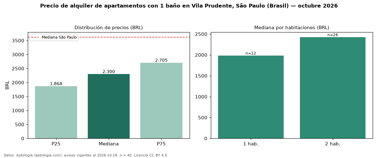 Precio de alquiler de apartamentos con 1 baño en Vila Prudente, São Paulo (Brasil) — octubre 2026