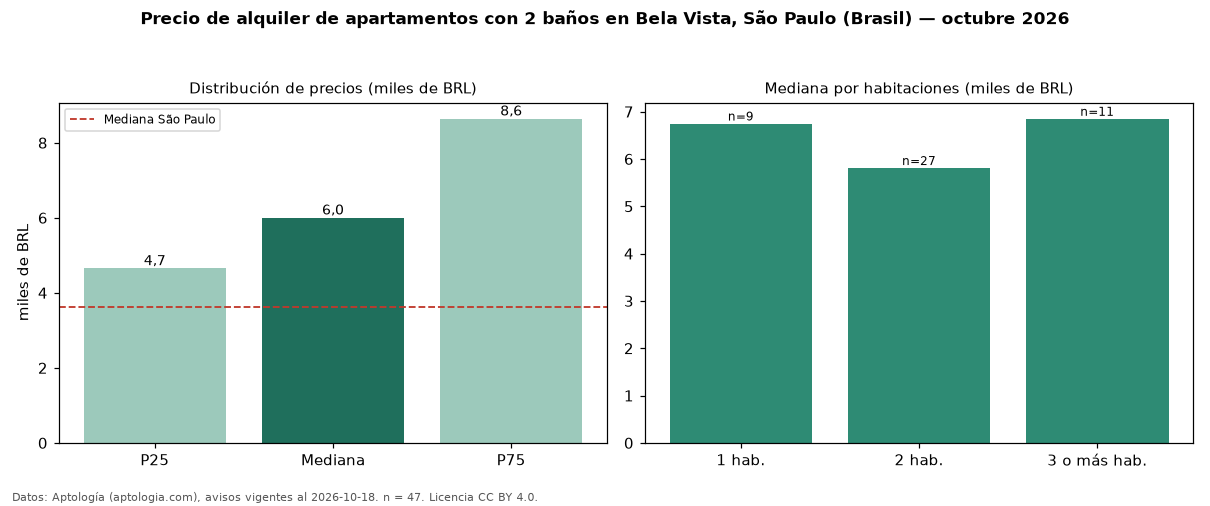Precio de alquiler de apartamentos con 2 baños en Bela Vista, São Paulo (Brasil) — octubre 2026