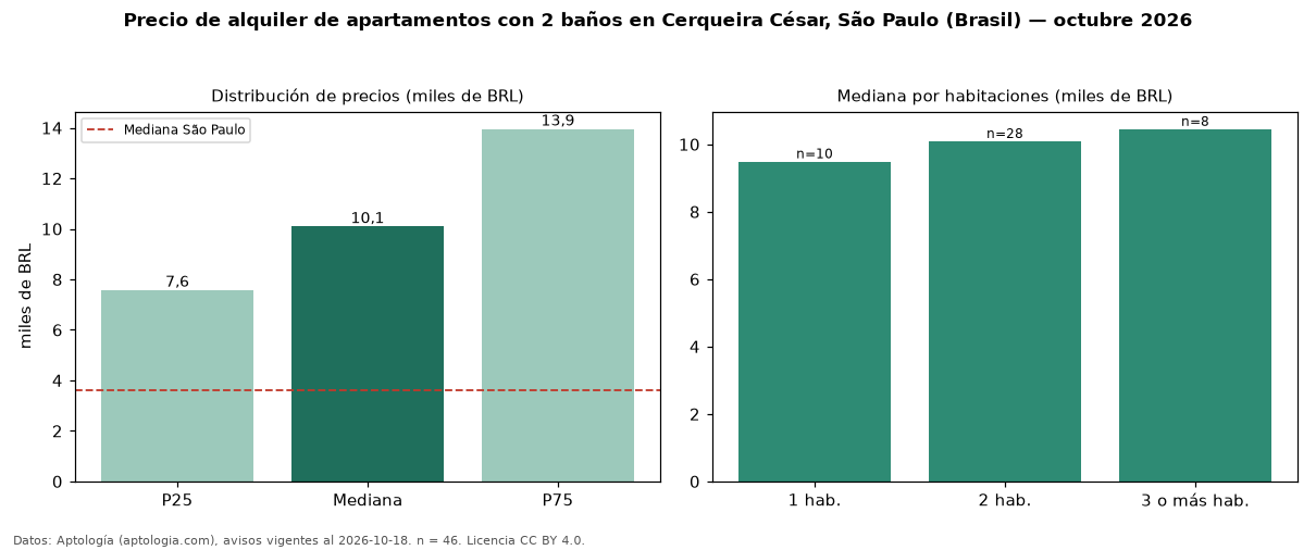 Precio de alquiler de apartamentos con 2 baños en Cerqueira César, São Paulo (Brasil) — octubre 2026