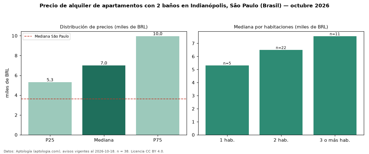 Precio de alquiler de apartamentos con 2 baños en Indianópolis, São Paulo (Brasil) — octubre 2026