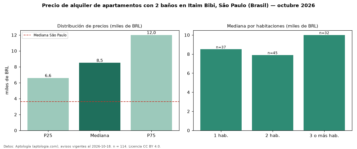 Precio de alquiler de apartamentos con 2 baños en Itaim Bibi, São Paulo (Brasil) — octubre 2026
